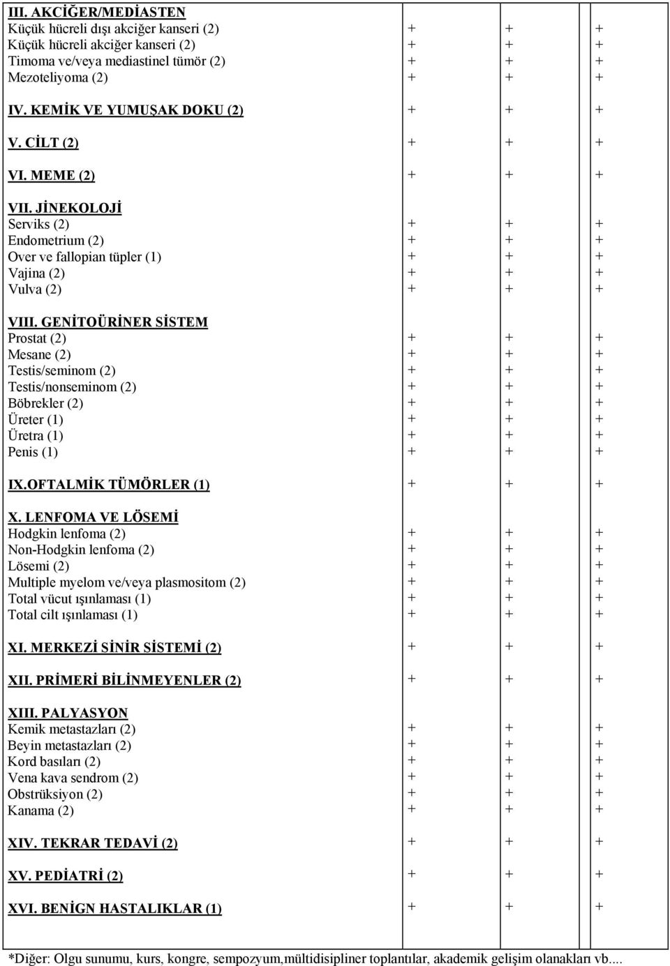 GENİTOÜRİNER SİSTEM Prostat (2) Mesane (2) Testis/seminom (2) Testis/nonseminom (2) Böbrekler (2) Üreter (1) Üretra (1) Penis (1) IX.OFTALMİK TÜMÖRLER (1) X.