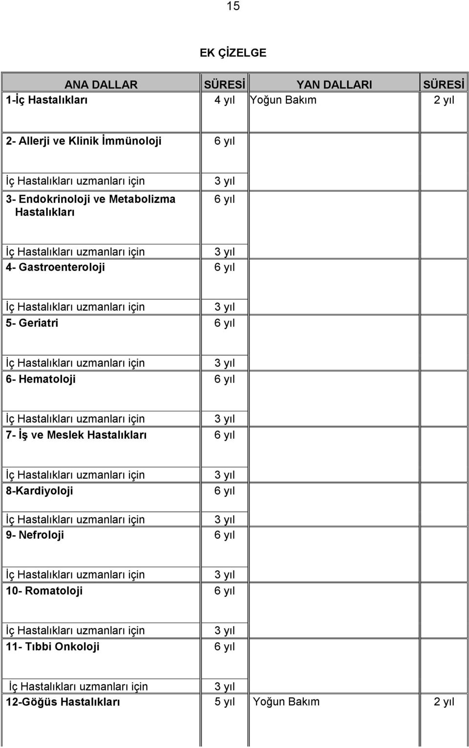 yıl 5- Geriatri 6 yıl 6- Hematoloji 6 yıl 7- İş ve Meslek Hastalıkları 6 yıl 8-Kardiyoloji 6 yıl 9-