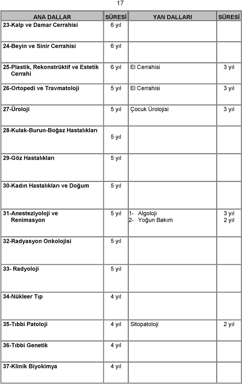 28-Kulak-Burun-Boğaz Hastalıkları 29-Göz Hastalıkları 30-Kadın Hastalıkları ve Doğum 31-Anesteziyoloji ve Renimasyon 1- Algoloji