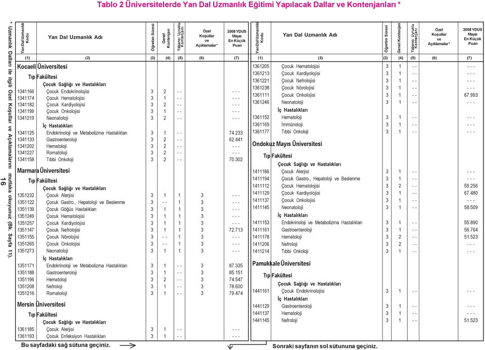 Genel Kontenjan (1) (2) (3) (4) (5) (6) (7) (1) (2) (3) (4) (5) (6) (7) Kocaeli Ünirsitesi 1341166 Çocuk Endokrinolojisi 3 2 - - - - - 1341174 Çocuk Hematolojisi 3 1 - - - - - 1341182 Çocuk