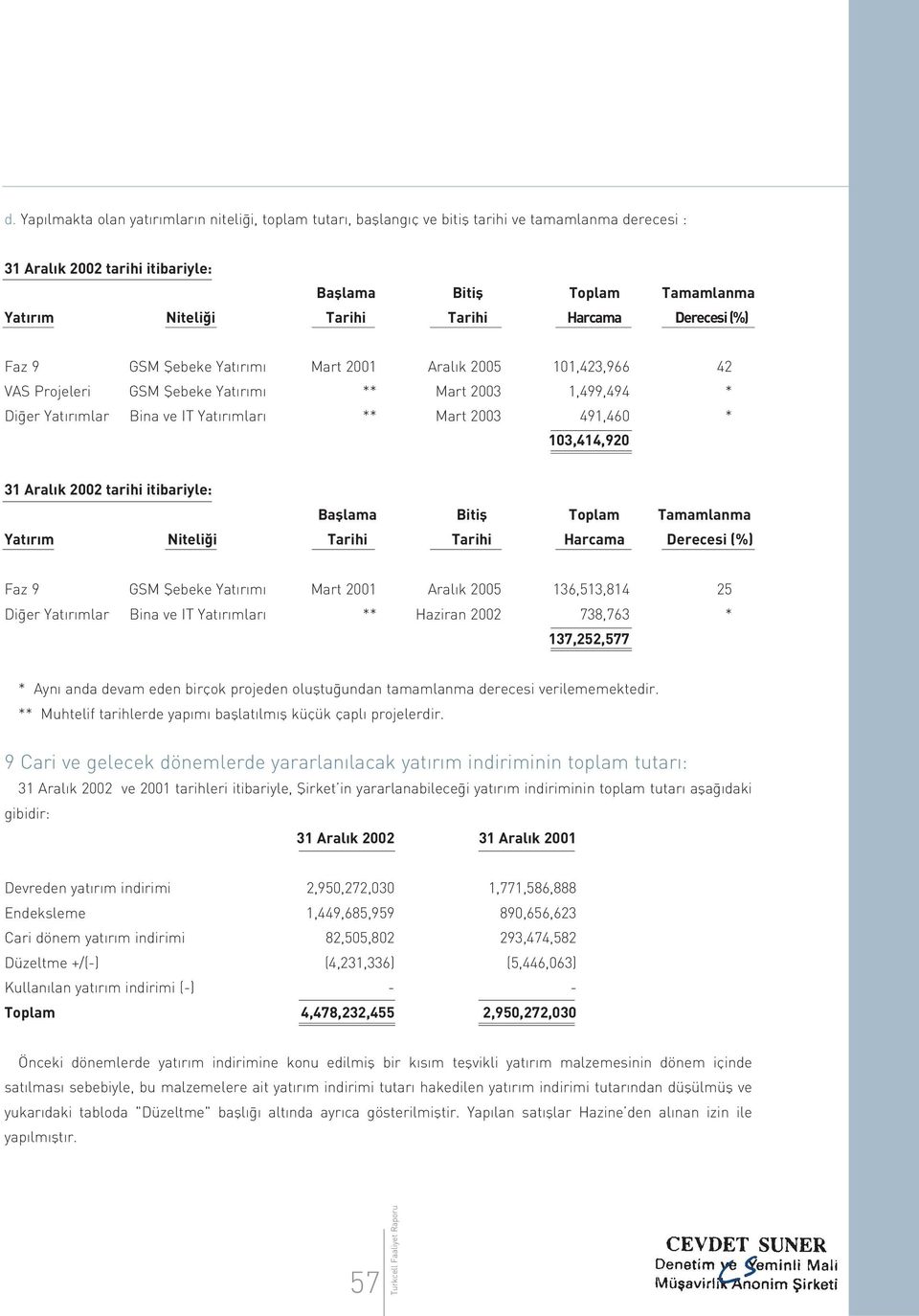 Mart 2003 491,460 * 103,414,920 31 Aral k 2002 tarihi itibariyle: Bafllama Bitifl Toplam Tamamlanma Yat r m Niteli i Tarihi Tarihi Harcama Derecesi (%) Faz 9 GSM fiebeke Yat r m Mart 2001 Aral k 2005