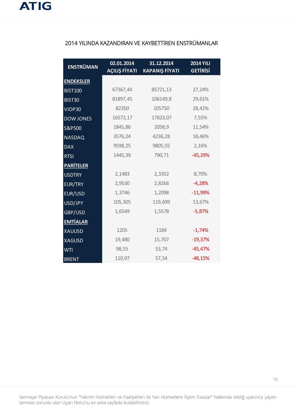 17823,07 7,55% S&P500 1845,86 2058,9 11,54% NASDAQ 3576,24 4236,28 18,46% DAX 9598,25 9805,55 2,16% RTSI 1445,39 790,71-45,29% PARİTELER USDTRY 2,1483 2,3352