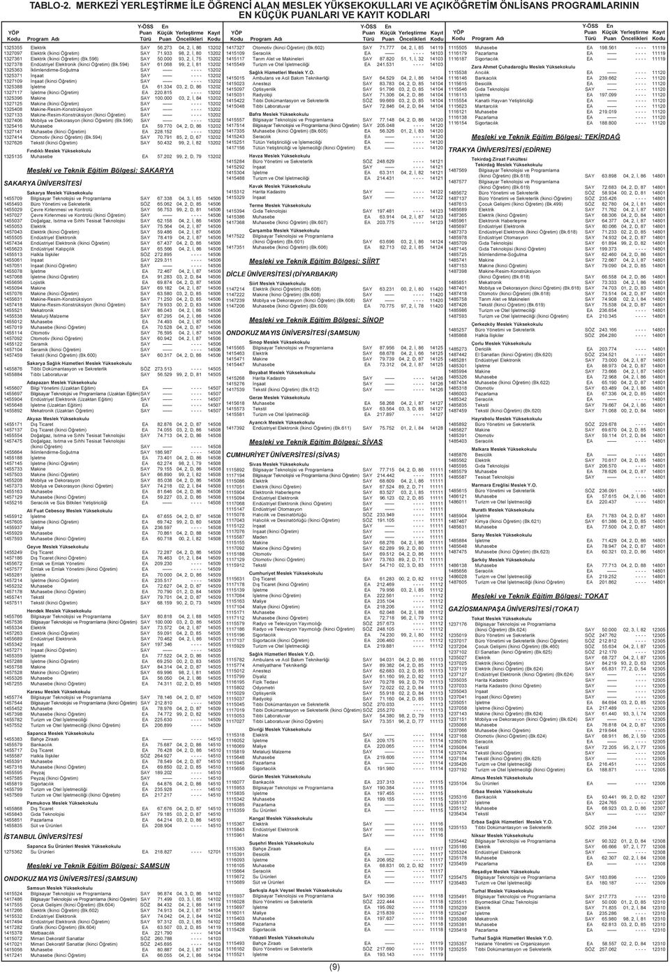 06899, 2, Ý, 81 13202 1325363 Ýklimlendirme-Soðutma SAY - - - - 13202 1325371 Ýnþaat SAY - - - - 13202 1327109 Ýnþaat (Ýkinci Öðretim) SAY - - - - 13202 1325388 Ýþletme EA 61.