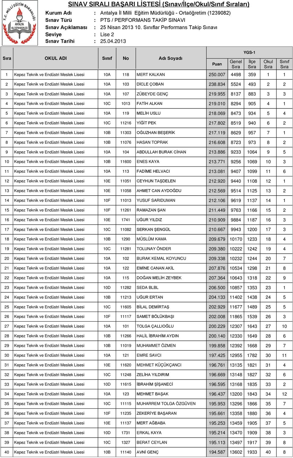 007 4498 359 1 1 2 Kepez Teknik ve Endüstri Meslek Lisesi 10A 103 DİCLE ÇOBAN 238.834 5524 493 2 2 3 Kepez Teknik ve Endüstri Meslek Lisesi 10A 107 ZÜBEYDE GENÇ 219.