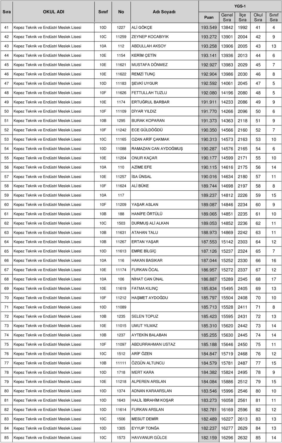 141 13936 2013 44 6 45 Kepez Teknik ve Endüstri Meslek Lisesi 10E 11621 MUSTAFA DÖNMEZ 192.927 13983 2029 45 7 46 Kepez Teknik ve Endüstri Meslek Lisesi 10E 11622 REMZİ TUNÇ 192.