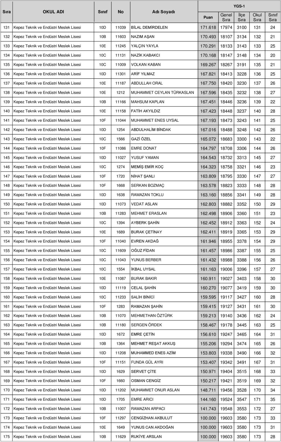 168 18147 3148 134 20 135 Kepez Teknik ve Endüstri Meslek Lisesi 10C 11009 VOLKAN KABAN 169.267 18267 3191 135 21 136 Kepez Teknik ve Endüstri Meslek Lisesi 10D 11301 ARİF YILMAZ 167.