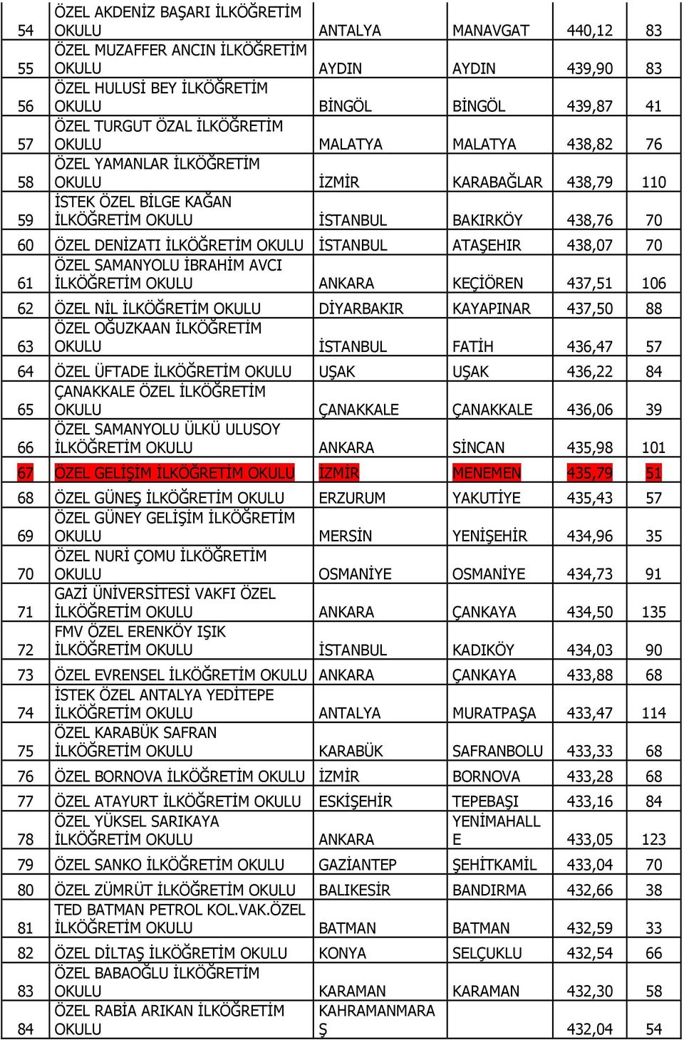 DENĐZATI ĐLKÖĞRETĐM OKULU ĐSTANBUL ATAŞEHIR 438,07 70 ÖZEL SAMANYOLU ĐBRAHĐM AVCI 61 ĐLKÖĞRETĐM OKULU ANKARA KEÇĐÖREN 437,51 106 62 ÖZEL NĐL ĐLKÖĞRETĐM OKULU DĐYARBAKIR KAYAPINAR 437,50 88 ÖZEL