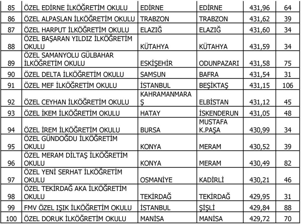 OKULU ĐSTANBUL BEŞĐKTAŞ 431,15 106 KAHRAMANMARA 92 ÖZEL CEYHAN ĐLKÖĞRETĐM OKULU Ş ELBĐSTAN 431,12 45 93 ÖZEL ĐKEM ĐLKÖĞRETĐM OKULU HATAY ĐSKENDERUN 431,05 48 94 ÖZEL ĐREM ĐLKÖĞRETĐM OKULU BURSA