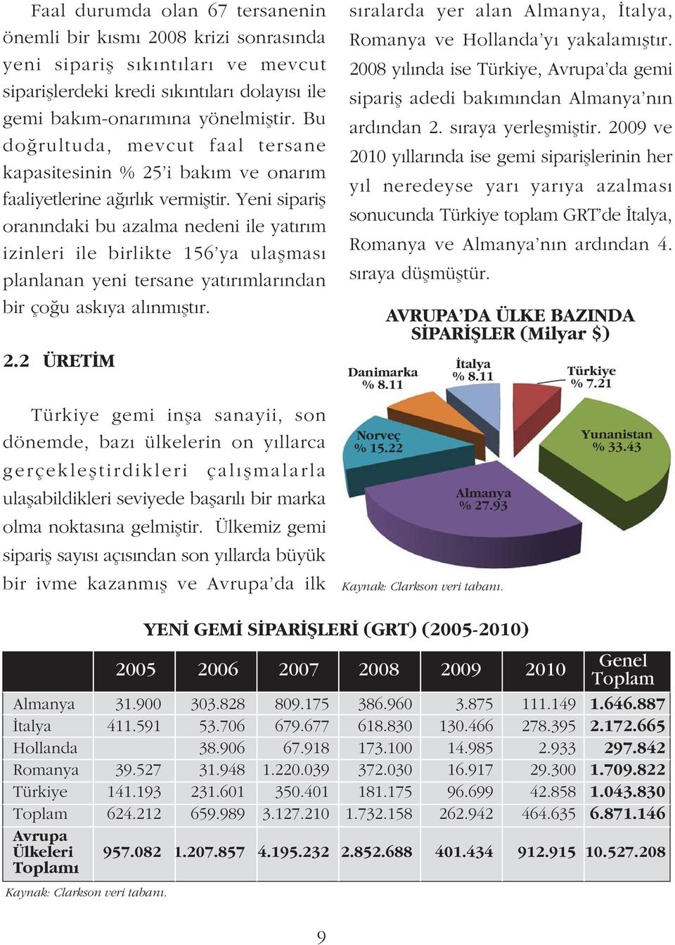 Yeni sipariþ oranýndaki bu azalma nedeni ile yatýrým izinleri ile birlikte 156 ya ulaþmasý planlanan yeni tersane yatýrýmlarýndan bir çoðu askýya alýnmýþtýr. 2.