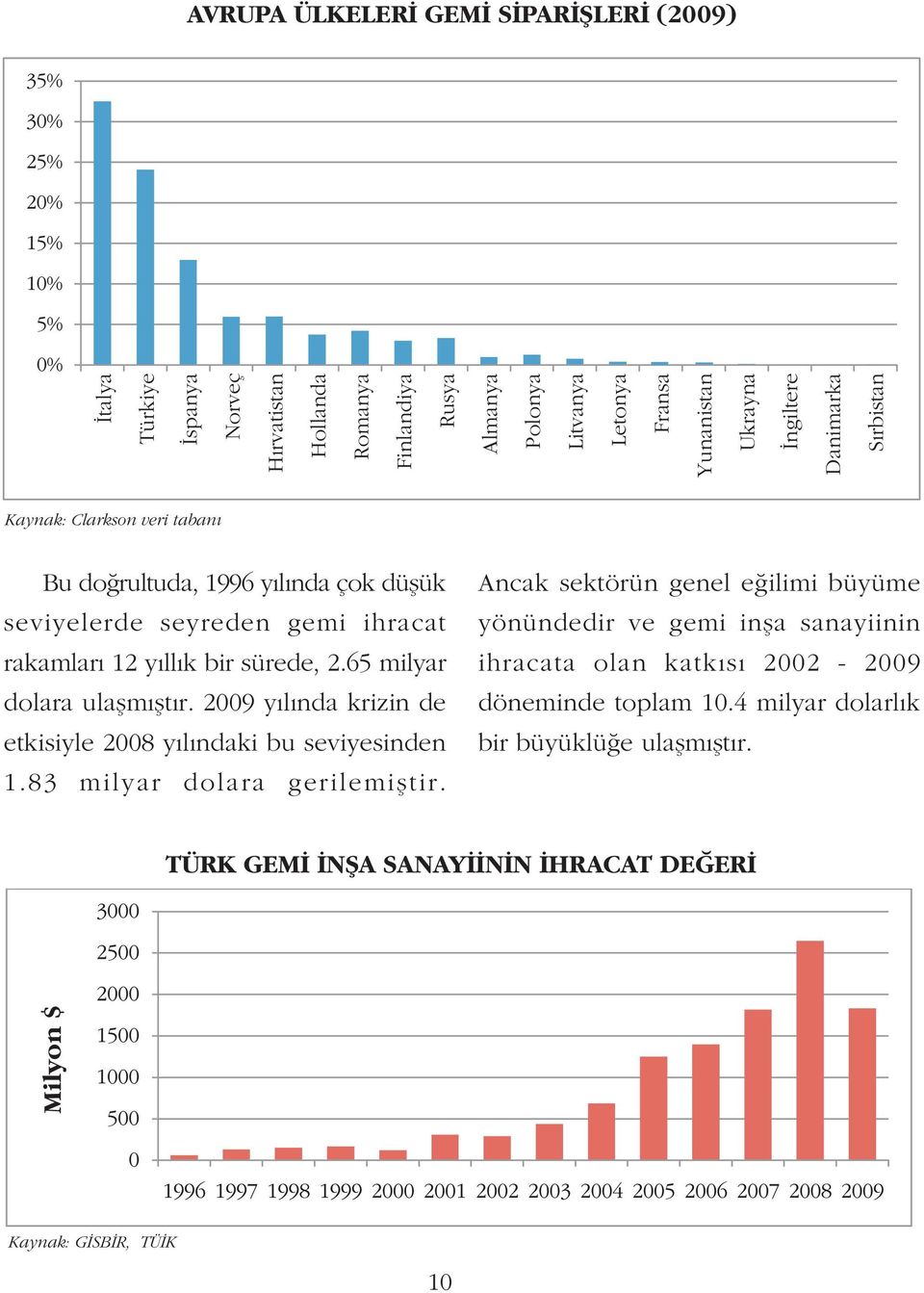 Ancak sektörün genel eðilimi büyüme yönündedir ve gemi inþa sanayiinin ihracata olan katkýsý 2002-2009 döneminde toplam 10.4 milyar dolarlýk bir büyüklüðe ulaþmýþtýr.