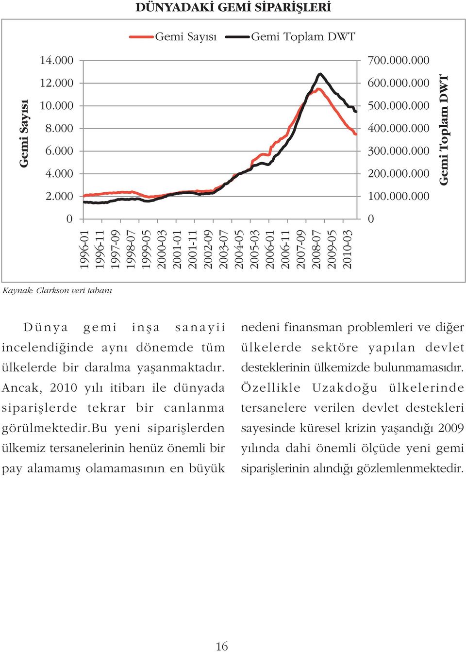 bu yeni sipariþlerden ülkemiz tersanelerinin henüz önemli bir pay alamamýþ olamamasýnýn en büyük nedeni finansman problemleri ve diðer ülkelerde sektöre