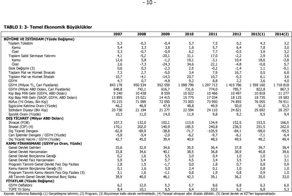 Değişimi (3) 0,6 0,3-2,3 2,5-0,2-1,4 1,1-0,1 Toplam Mal ve Hizmet İhracatı 7,3 2,7-5,0 3,4 7,9 16,7 0,5 6,8 Toplam Mal ve Hizmet İthalatı 10,7-4,1-14,3 20,7 10,7-0,3 6,1 3,6 GSYH 4,7 0,7-4,8 9,2 8,8