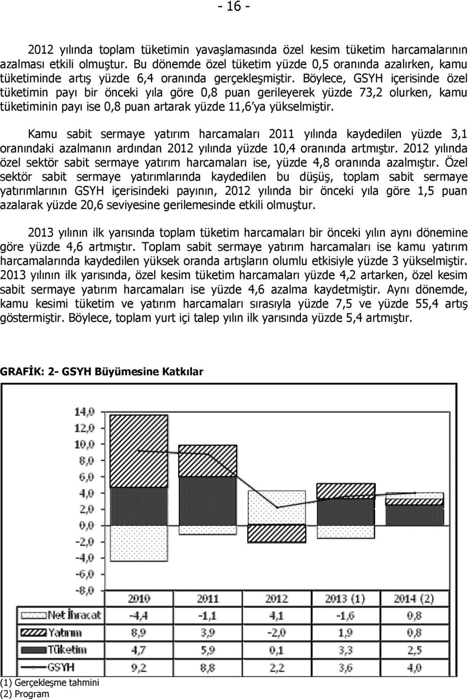 Böylece, GSYH içerisinde özel tüketimin payı bir önceki yıla göre 0,8 puan gerileyerek yüzde 73,2 olurken, kamu tüketiminin payı ise 0,8 puan artarak yüzde 11,6 ya yükselmiştir.