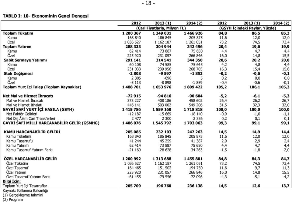 Özel 225 920 231 057 266 846 16,0 14,8 15,5 Sabit Sermaye Yatırımı 291 141 314 541 344 350 20,6 20,2 20,0 Kamu 60 108 74 585 75 645 4,2 4,8 4,4 Özel 231 033 239 956 268 705 16,3 15,4 15,6 Stok
