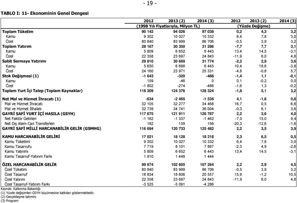 Sermaye Yatırımı 29 810 30 669 31 774-2,2 2,9 3,6 Kamu 5 650 6 698 6 443 10,4 18,6-3,8 Özel 24 160 23 971 25 331-4,8-0,8 5,7 Stok Değişmesi (1) -1 643-320 -488-1,4 1,1-0,1 Kamu 159-46 0 0,1-0,2 0,0