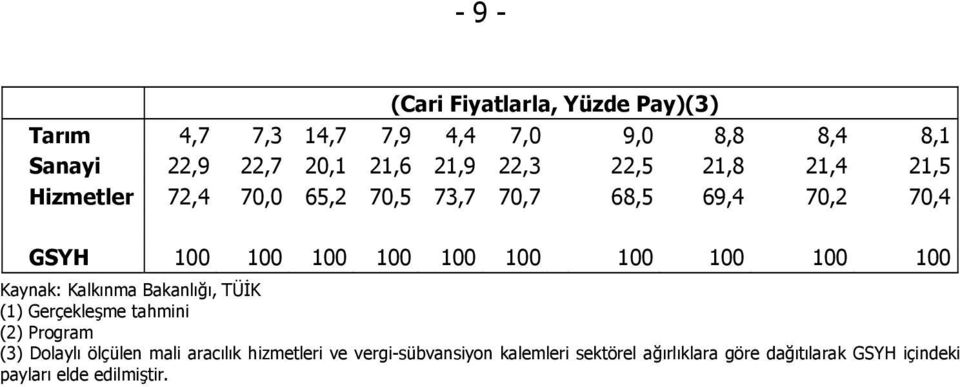 100 100 100 100 Kaynak: Kalkınma Bakanlığı, TÜİK (1) Gerçekleşme tahmini (2) Program (3) Dolaylı ölçülen mali