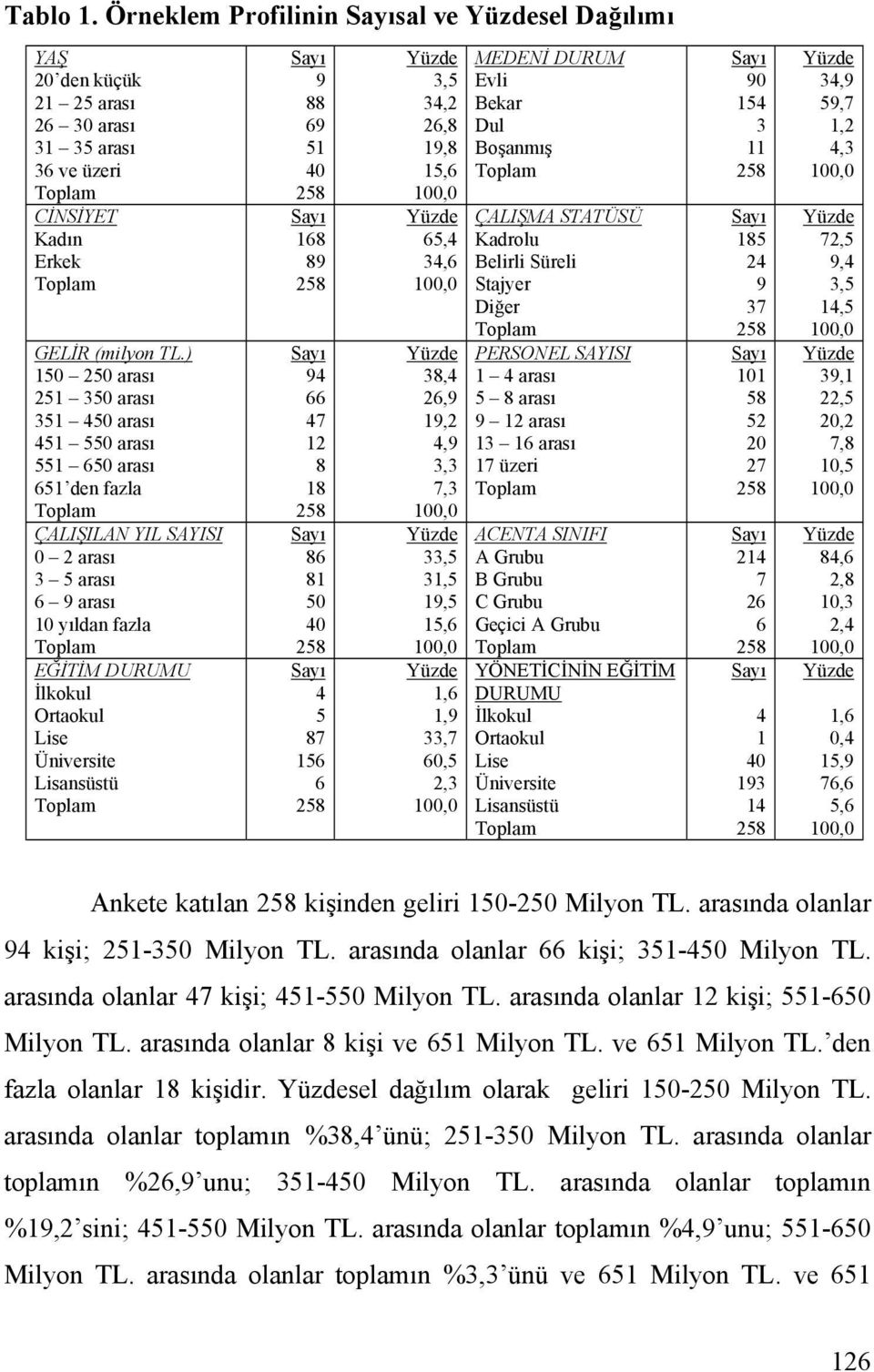 Lise Üniversite Lisansüstü Toplam Sayı 9 88 69 51 40 258 Sayı 168 89 258 Sayı 94 66 47 12 8 18 258 Sayı 86 81 50 40 258 Sayı 4 5 87 156 6 258 Yüzde 3,5 34,2 26,8 19,8 15,6 100,0 Yüzde 65,4 34,6 100,0