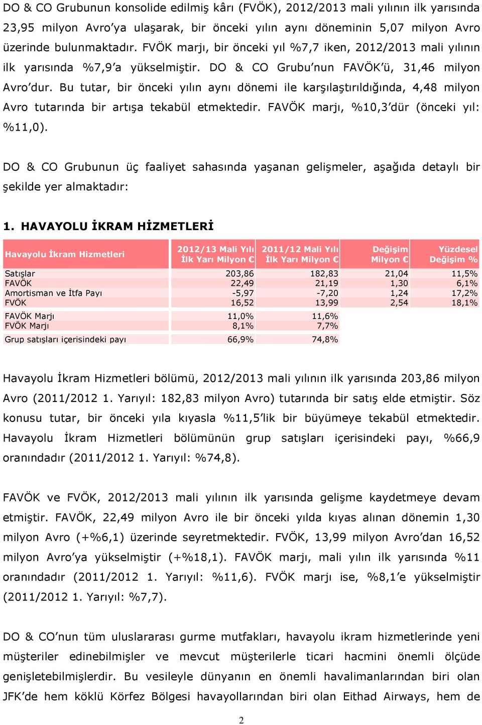 Bu tutar, bir önceki yılın aynı dönemi ile karşılaştırıldığında, 4,48 milyon Avro tutarında bir artışa tekabül etmektedir. FAVÖK marjı, %10,3 dür (önceki yıl: %11,0).