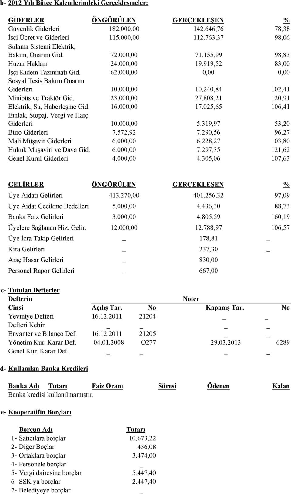 240,84 102,41 Minibüs ve Traktör Gid. 23.000,00 27.808,21 120,91 Elektrik, Su, Haberleşme Gid. Emlak, Stopaj, Vergi ve Harç 16.000,00 17.025,65 106,41 Giderleri 10.000,00 5.