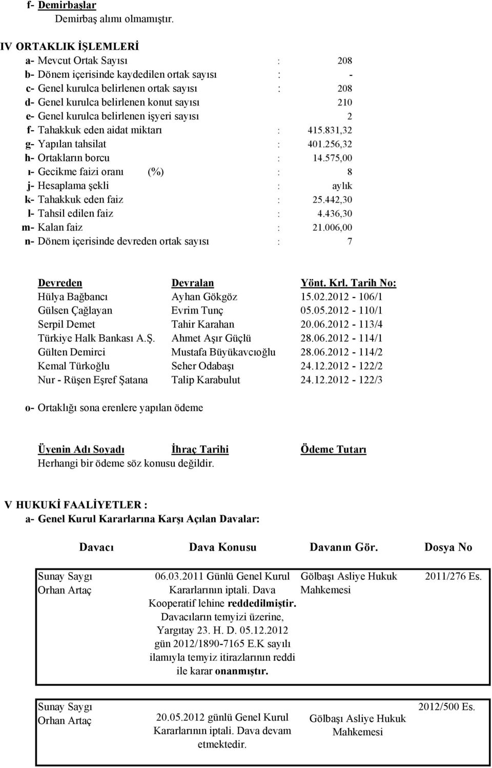 kurulca belirlenen işyeri sayısı 2 f- Tahakkuk eden aidat miktarı : 415.831,32 g- Yapılan tahsilat : 401.256,32 h- Ortakların borcu : 14.