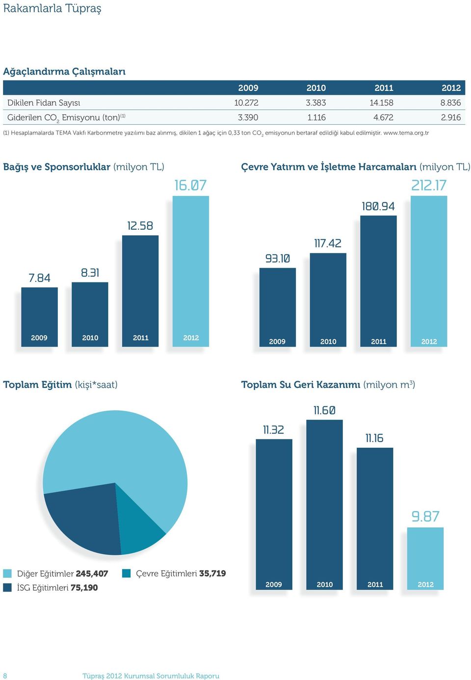 tr Bağış ve Sponsorluklar (milyon TL) 12.58 7.84 8.31 16.07 Çevre Yatırım ve İşletme Harcamaları (milyon TL) 180.94 117.42 93.10 212.