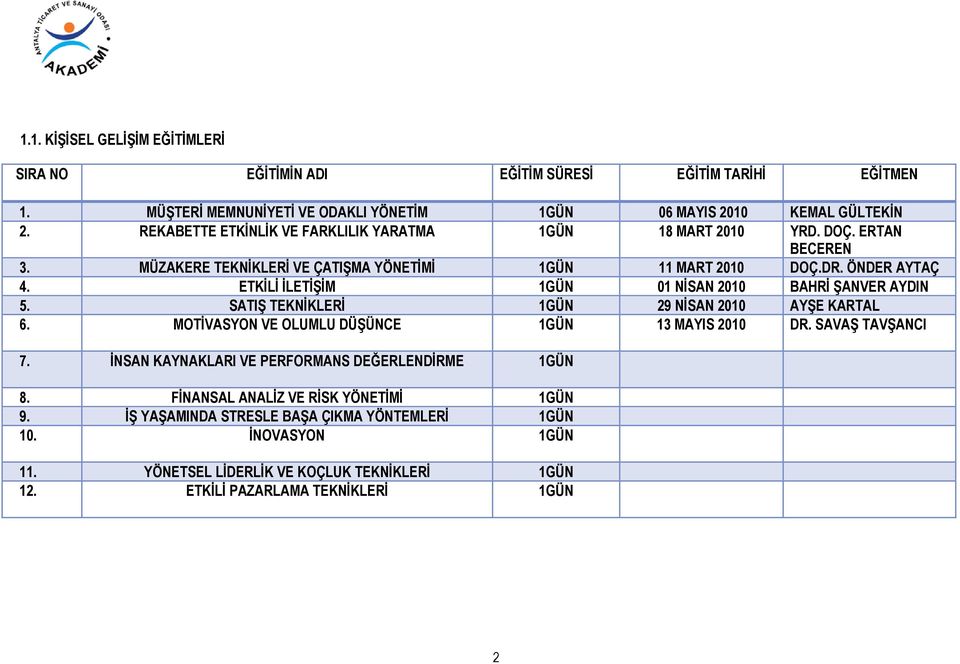 ETKİLİ İLETİŞİM 1GÜN 01 NİSAN 2010 BAHRİ ŞANVER AYDIN 5. SATIŞ TEKNİKLERİ 1GÜN 29 NİSAN 2010 AYŞE KARTAL 6. MOTİVASYON VE OLUMLU DÜŞÜNCE 1GÜN 13 MAYIS 2010 DR. SAVAŞ TAVŞANCI 7.