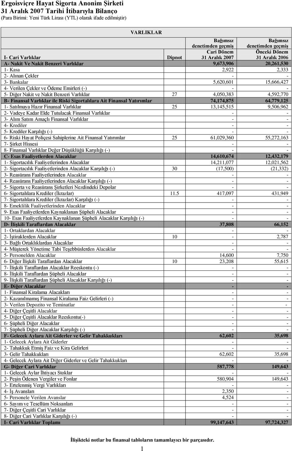 Varlıklar ile Riski Sigortalılara Ait Finansal Yatırımlar 74,174,875 64,779,125 1- Satılmaya Hazır Finansal Varlıklar 25 13,145,515 9,506,962 2- Vadeye Kadar Elde Tutulacak Finansal Varlıklar 3- Alım