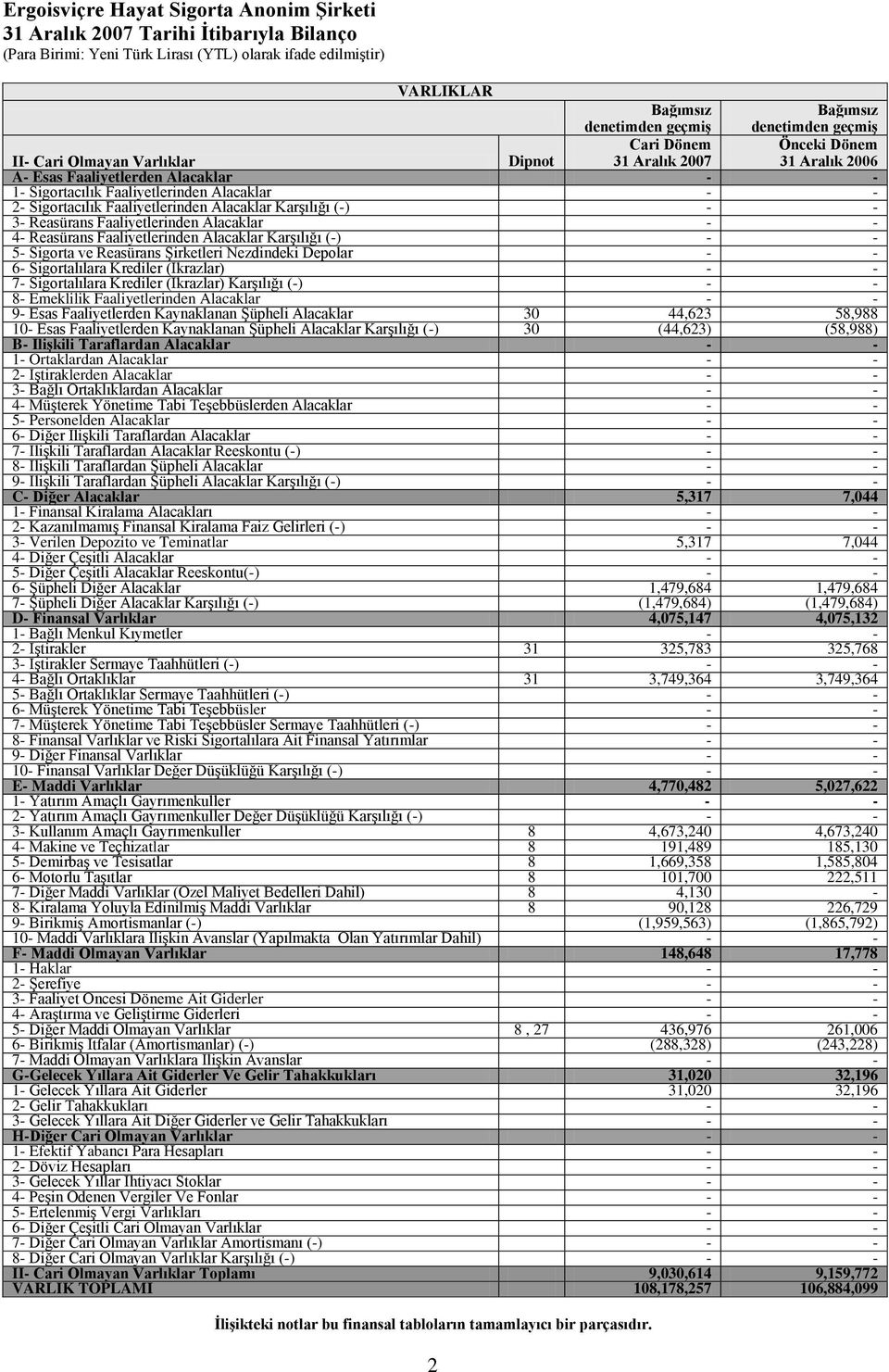 Sigorta ve Reasürans ġirketleri Nezdindeki Depolar 6- Sigortalılara Krediler (Ġkrazlar) 7- Sigortalılara Krediler (Ġkrazlar) KarĢılığı (-) 8- Emeklilik Faaliyetlerinden Alacaklar 9- Esas