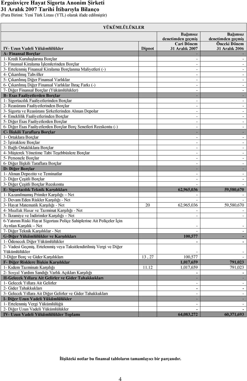 Diğer Finansal Varlıklar Ġhraç Farkı (-) 7- Diğer Finansal Borçlar (Yükümlülükler) B- Esas Faaliyetlerden Borçlar 1- Sigortacılık Faaliyetlerinden Borçlar 2- Reasürans Faaliyetlerinden Borçlar 3-