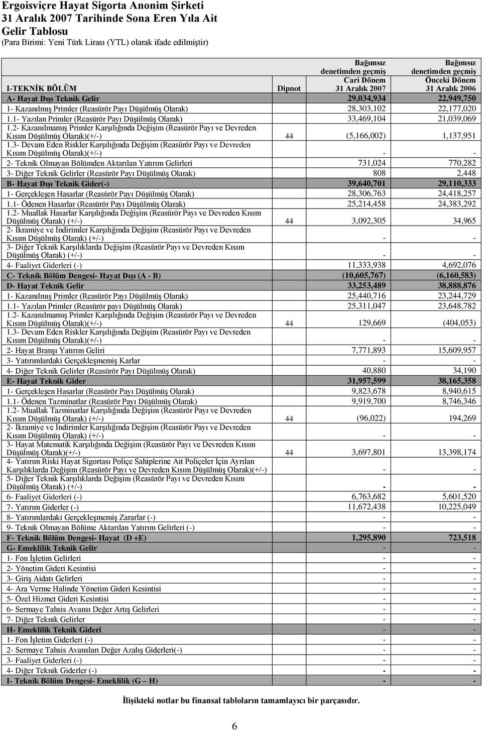 2- KazanılmamıĢ Primler KarĢılığında DeğiĢim (Reasürör Payı ve Devreden Kısım DüĢülmüĢ Olarak)(+/-) 44 (5,166,002) 1,137,951 1.