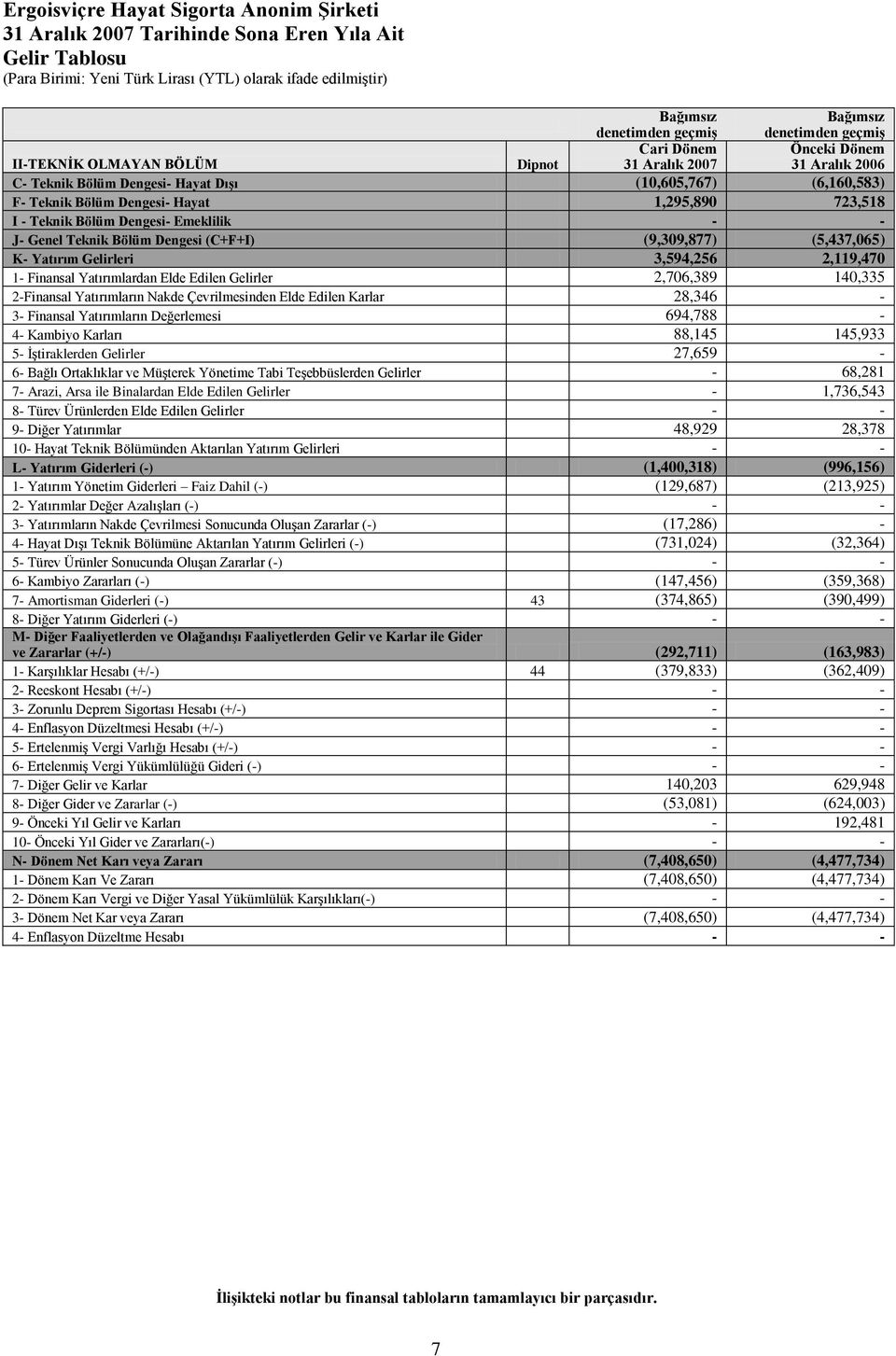 (5,437,065) K- Yatırım Gelirleri 3,594,256 2,119,470 1- Finansal Yatırımlardan Elde Edilen Gelirler 2,706,389 140,335 2-Finansal Yatırımların Nakde Çevrilmesinden Elde Edilen Karlar 28,346-3-