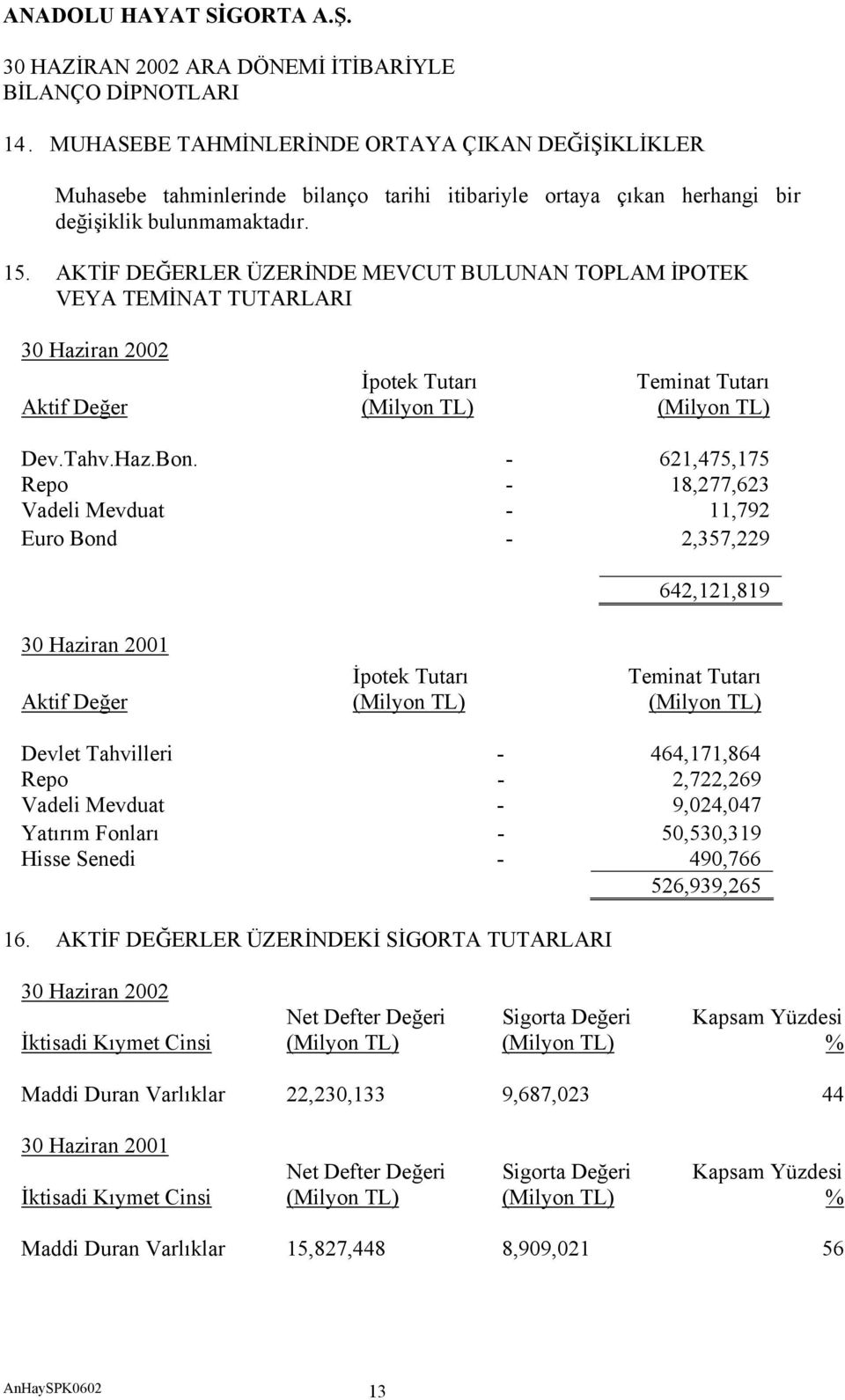 - 621,475,175 Repo - 18,277,623 Vadeli Mevduat - 11,792 Euro Bond - 2,357,229 642,121,819 30 Haziran 2001 İpotek Tutarı Teminat Tutarı Aktif Değer (Milyon TL) (Milyon TL) Devlet Tahvilleri -