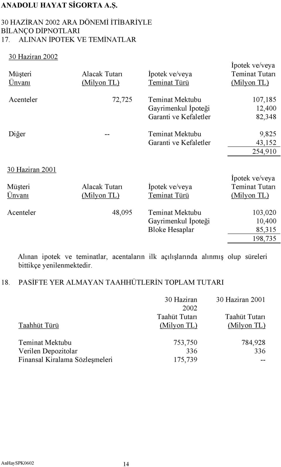 Tutarı Ünvanı (Milyon TL) Teminat Türü (Milyon TL) Acenteler 48,095 Teminat Mektubu 103,020 Gayrimenkul İpoteği 10,400 Bloke Hesaplar 85,315 198,735 Alınan ipotek ve teminatlar, acentaların ilk