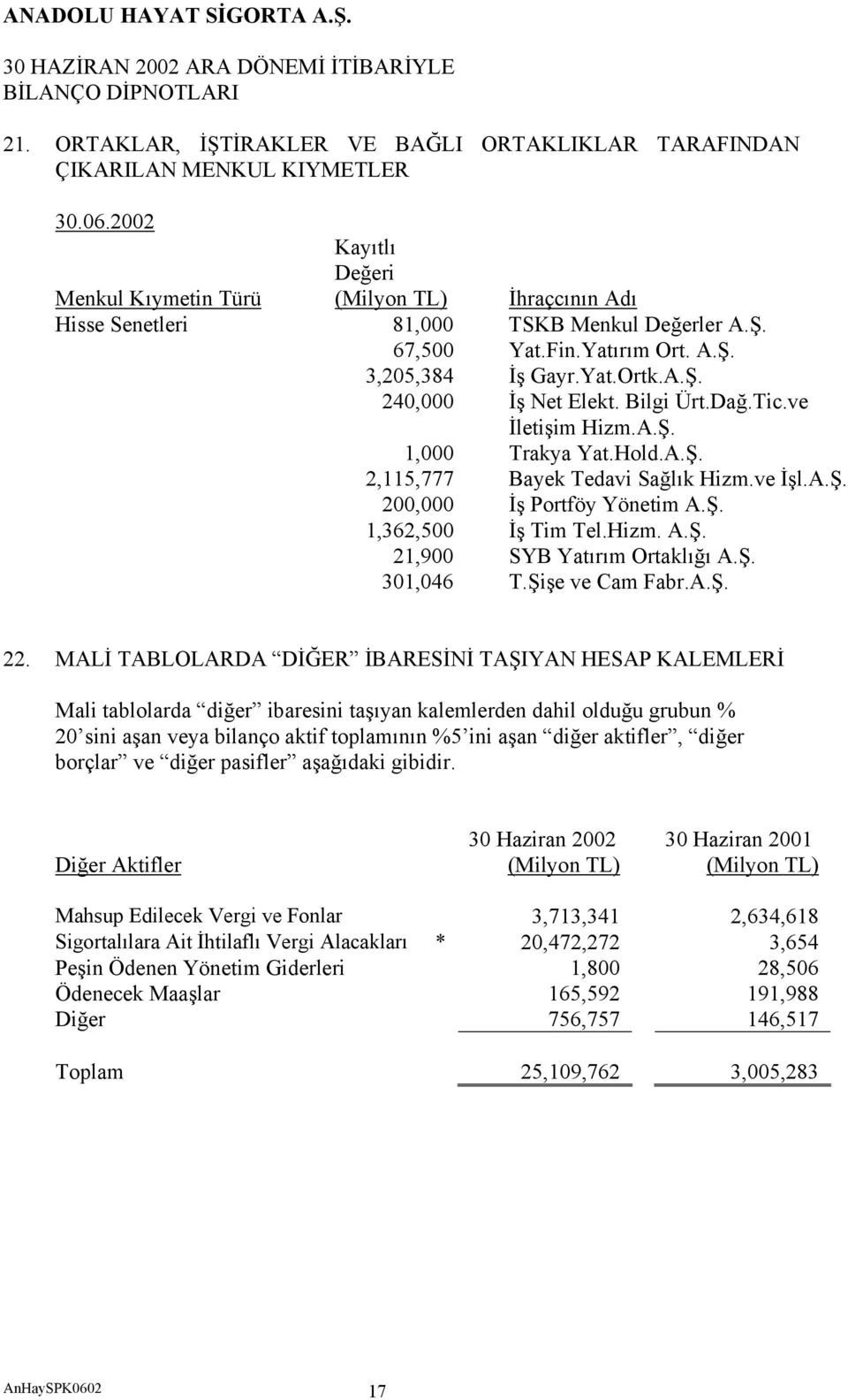 Bilgi Ürt.Dağ.Tic.ve İletişim Hizm.A.Ş. 1,000 Trakya Yat.Hold.A.Ş. 2,115,777 Bayek Tedavi Sağlık Hizm.ve İşl.A.Ş. 200,000 İş Portföy Yönetim A.Ş. 1,362,500 İş Tim Tel.Hizm. A.Ş. 21,900 SYB Yatırım Ortaklığı A.