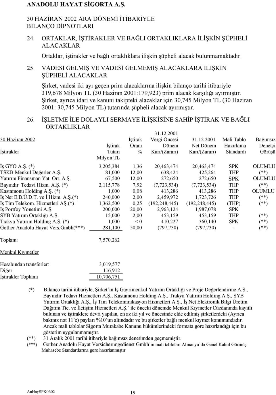 alacak karşılığı ayırmıştır. Şirket, ayrıca idari ve kanuni takipteki alacaklar için 30,745 Milyon TL (30 Haziran 2001: 30,745 Milyon TL) tutarında şüpheli alacak ayırmıştır. 26.