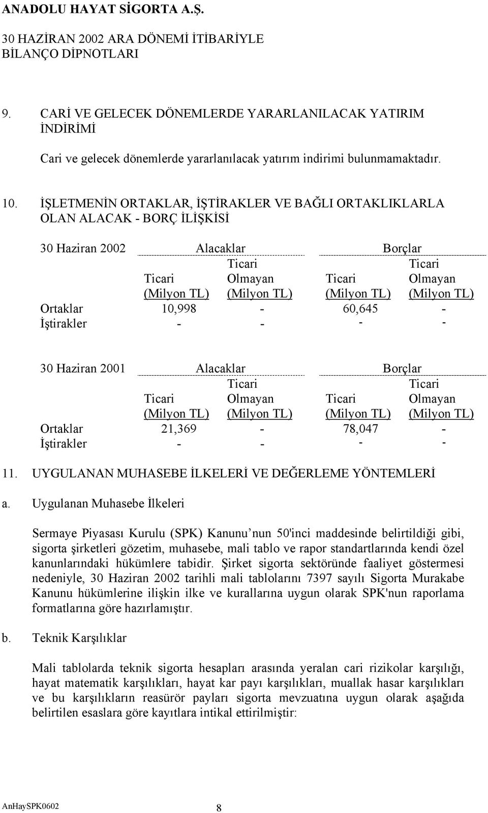 (Milyon TL) Ortaklar 10,998-60,645 - İştirakler - - - - 30 Haziran 2001 Alacaklar Borçlar Ticari Ticari Ticari Olmayan Ticari Olmayan (Milyon TL) (Milyon TL) (Milyon TL) (Milyon TL) Ortaklar