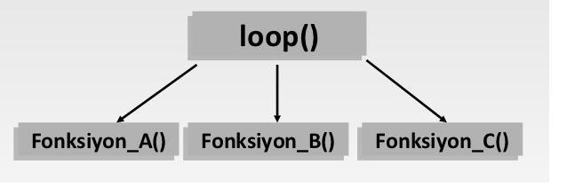 Bölüm 3: ARDUINO PROGRAMLAMA DİLİ Konu 3.14:FONKSİYONLAR ARDUINO FONKSIYONLARINA DAHA DETAYLI BAKIŞ Arduino Fonksiyonlarının işletilmesi C dilindeki fonksiyon yapısı ile çok benzerlik gösterir.