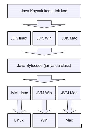 Bu sayede Java Virtual Machine yazıcı, seri porte, grafik, dosya servisi, ağ bağlantısı gibi yazılım ve donanım servislerine erişim yapabilir.