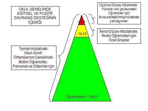 ġekil 3. Okul genelinde pozitif davranış destekleme yaklaşımında üç düzeyli müdahale modeli (Sugai ve Horner dan (2002) uyarlanmıştır.