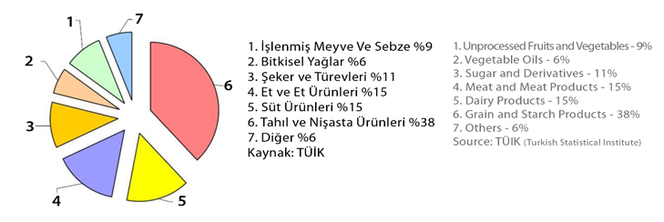 Bugün 60 trilyon dolar olan dünya gayri safi hâsılası içinde küresel gıda harcaması 10 trilyon dolar civarındadır.