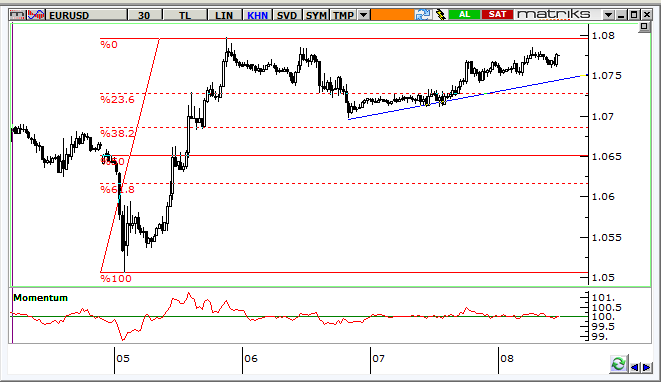 EUR/USD Teknik Analizi EUR/USD de 1,08 e yönelim devam ediyor. ECB den 16:30 da gelecek mesajlar parite açısından son derece kritik.