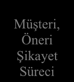 SAYFA NO : 13/32 SÜREÇ ETKİLEŞİM TABLOSU Bütçe Hazırlama ve Bütçe İzleme Tasarısı Süreci Karar Formu Karar Formu Karar Formu Karar Formu Satın Alma Süreci Yayın Süreci Organ Toplantısı Süreci SP