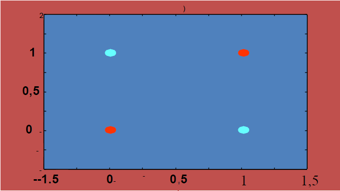 XOR Problemi Perceptronlar XOR problemi gibi doğrusal olarak