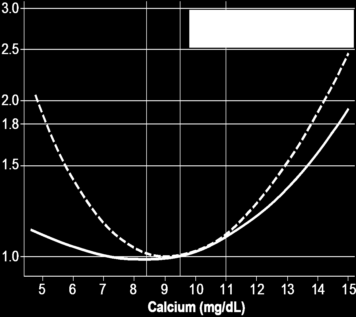 Kalsiyum ve Mortalite N = 8963 Floege J, et al.