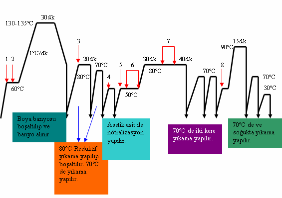 1. Kumaş ilavesi 1,5 g/lt Egalize maddesi 1,5g/lt Kırık önleyici Asetik asit ph 4,5 2. Dispers boyarmadde 4. Asetik asit ph 5,5-6,5 5. 15g/lt tuz 1,5 g/lt Egalize maddesi 1,5g/lt Kırık önleyici 3.