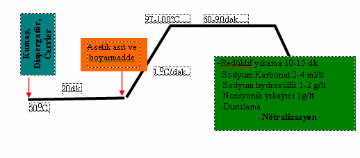 2.3.2.2. Kaynama Noktasında Carrier Yöntemine Göre Boyama Viskon/polyester karışımı liflerinin polyester kısmının carrier yöntemi ile boyanması kaynama sıcaklığında yapılır.