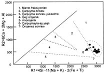 Arslan vd. 17 fiekil 11. Güre Granitoyidi örneklerinin moleküler Al 2 /(CaO+Na 2 O+K 2 O) (A/CNK) de erine karfl moleküler Al 2 /(Na 2 O+K 2 O) (A/NK) diyagram (Maniar ve Piccolli, 1989). Figure 11.