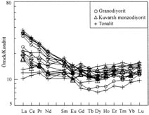 18 Yerbilimleri fiekil 15. Güre Granitoyidi örneklerinin Rb-(Y+Nb) tektonik ay r m diyagram (Pearce vd., 1984).