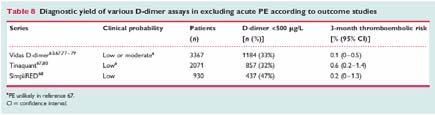 PaO 2 ve A-a A gradient Önceden kardiyovasküler hastalığı olmayan ve oda havası soluyan pulmoner emboli hastalarının %38 inde PaO 2 80mmHg nin üstünde bulunmuştur Aynı hastaların %14-35 inde A-a