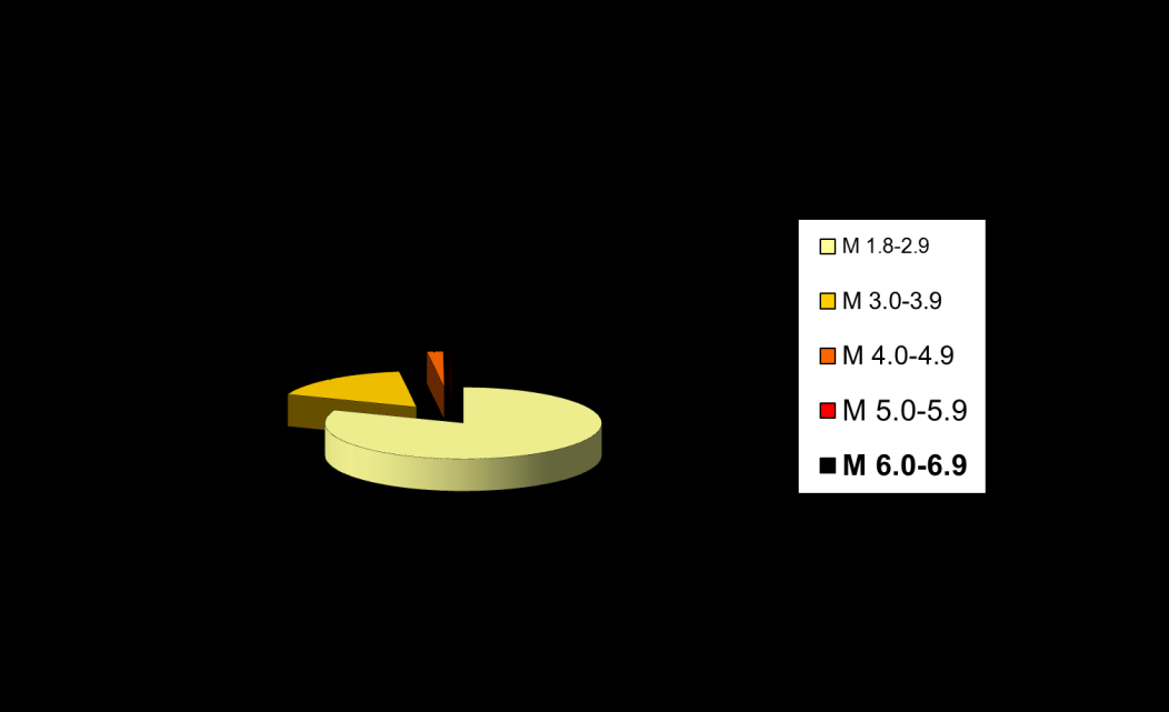 2011 yılı Nisan ayında meydana gelen depremlerin istatistiksel dağılımı MAGNİTÜD